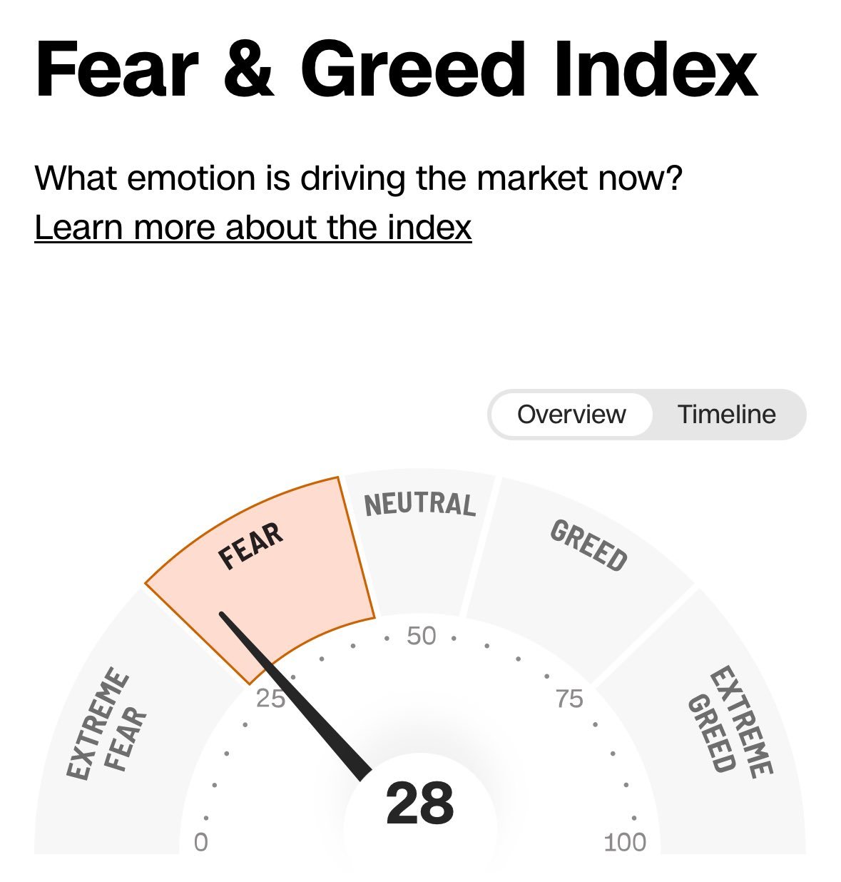 恐怖と欲望指数が28に下落し、2023年3月以来の最低読み込みになりました。 $S&P500 (.SPX.US)$$ナス... -  moomooコミュニティ