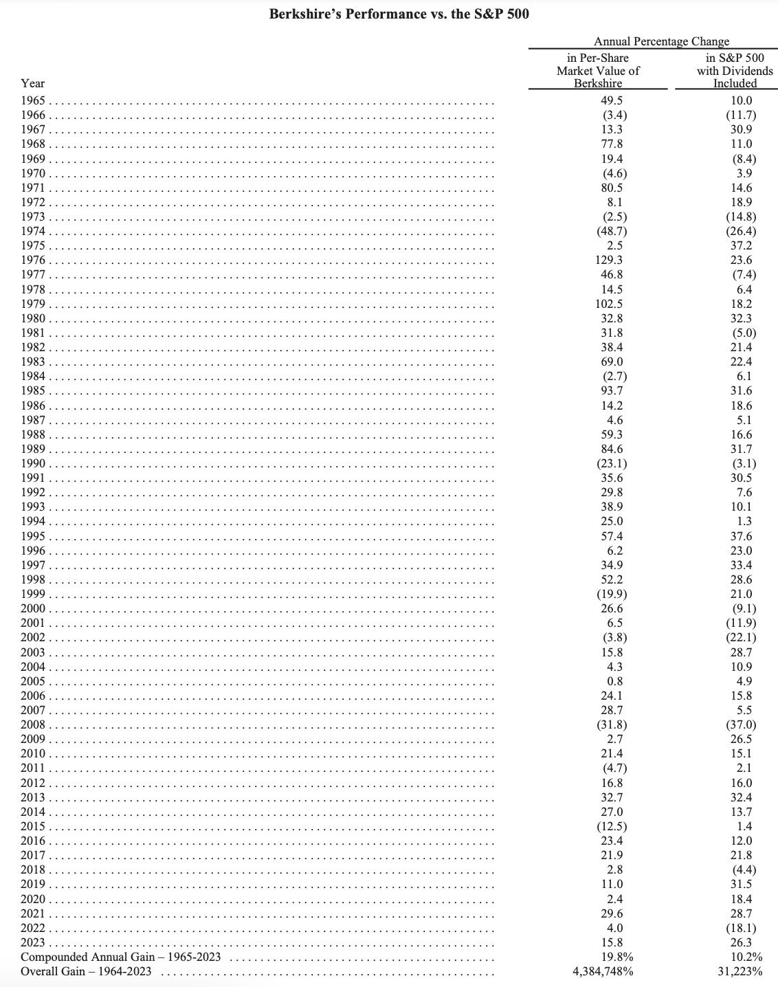 伯克希尔·哈撒韦 $伯克希尔-B (BRK.B.US)$ 自从沃伦·巴菲特接管该公司以来，伯克希尔·哈撒韦的回报率增长了4,384,748％，而同期标准普尔500指数的回报率为31,223％