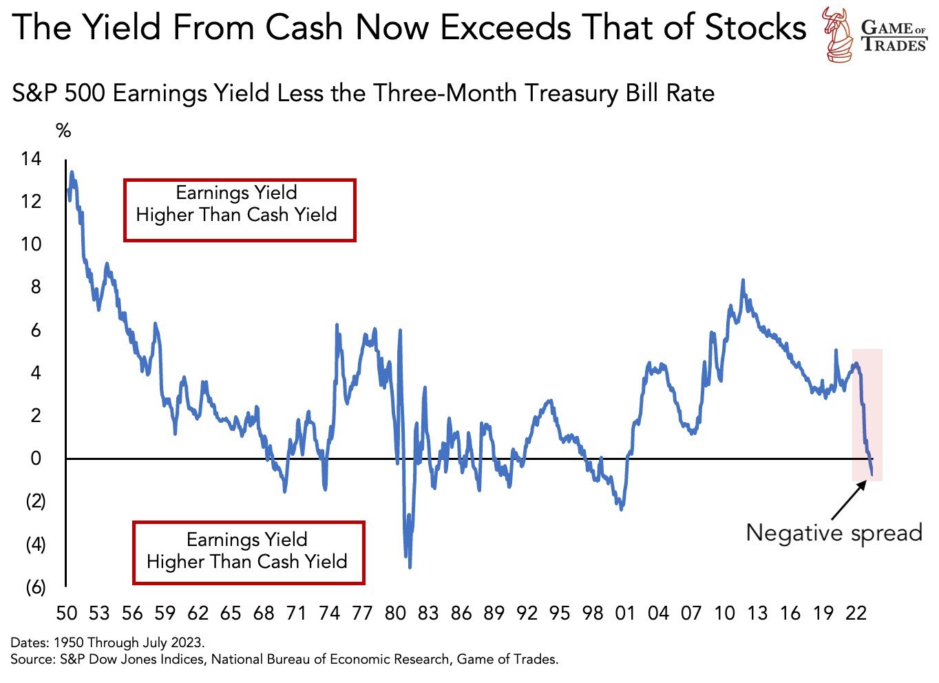 Cash has a higher yield than stocks for the first time since 2000 Historically, it’s a signal for market tops A thread $SPDR S&P 500 ETF (SPY.US)$$Invesco QQQ T...