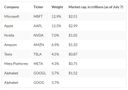 Nasdaq 100 Plans Special Rebalance To Curb Dominance Of 'Magnificent Seven