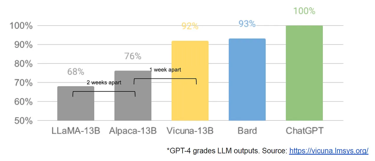 Google "We Have No Moat, And Neither Does OpenAI"