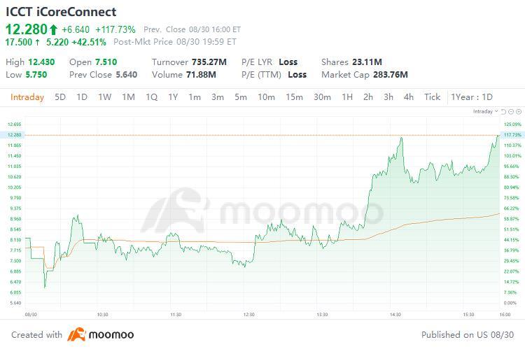 なぜiCoreConnectの株式が今日急上昇しているのか