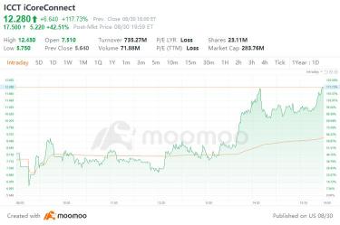 为什么 iCoreConnect 股票今天暴涨