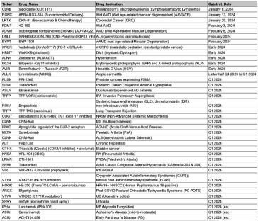 2024年第一季度即将发布的第二阶段结果…