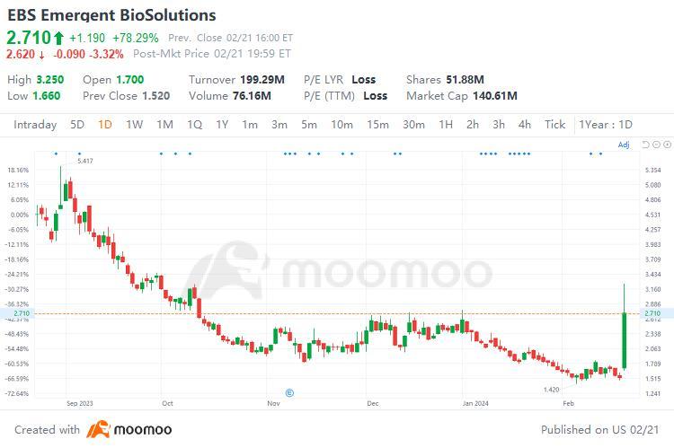 為什麼新興生物解決方案（EBS）股票今天上漲 70％？