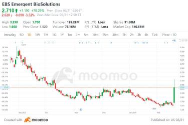 Why Is Emergent BioSolutions (EBS) Stock Up 70% Today?