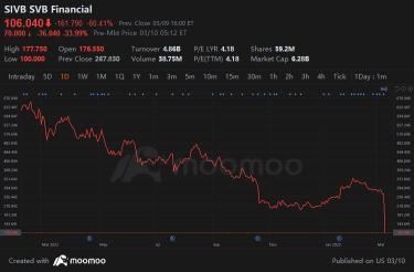 矽谷銀行 SIVB 有麻煩。