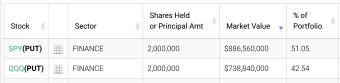 誤導性報告：邁克爾·伯里購買了 16 億美元的 SPY 和 $QQQ 看跌期權。