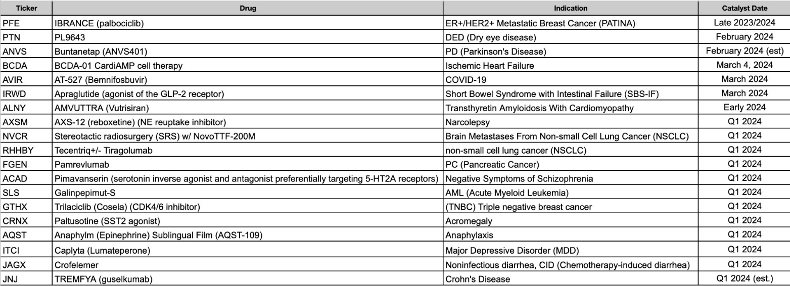 Biotech Stock Catalyst Watchlist