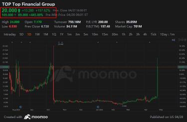 香港券商TOP Financial股價飆升195%
