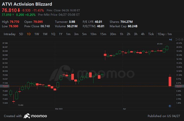 英國阻止微軟以690億美元收購Activision Blizzard。