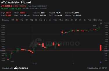 Britain blocks Microsoft’s $69 billion acquisition of Activision Blizzard