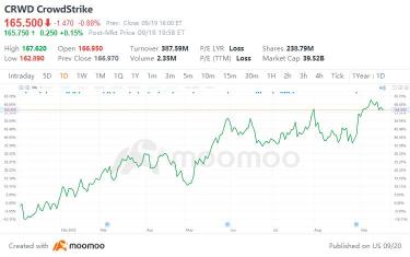 CrowdStrike株：200ドルに向かう？