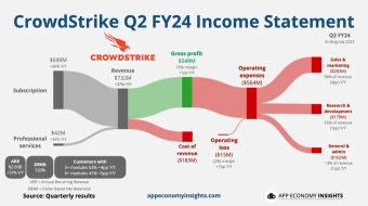 CrowdStrike 股票：走向 200 美元？