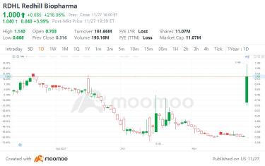 5 Investors Betting Big on RedHill Biopharma (RDHL) Stock