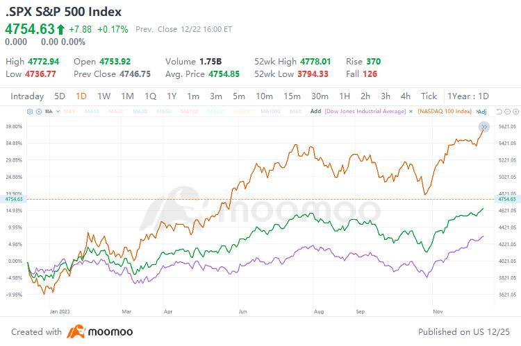 Can the Market Continue its Momentum in 2024?