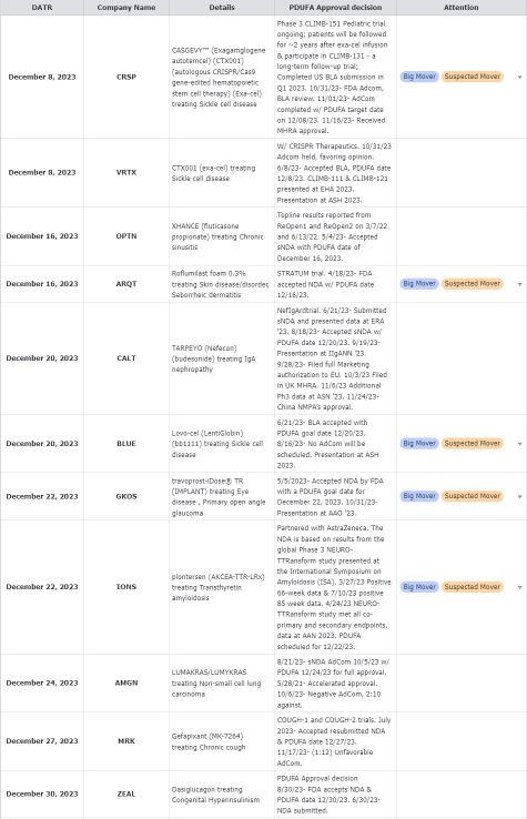 PDUFA Events for December 2023