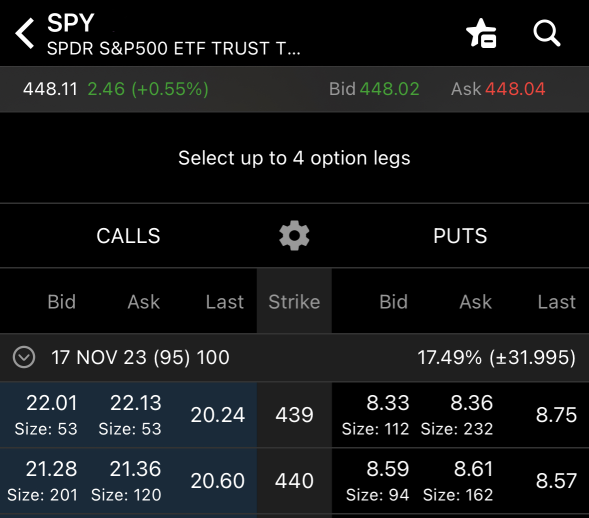 Misleading reports: Michael Burry bought $1.6 billion of $SPY and $QQQ puts.