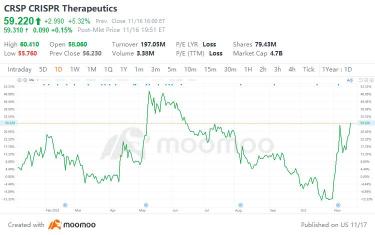 CRISPR Therapeutics (CRSP) Stock Jumps as U.K. Authorizes Gene Therapy