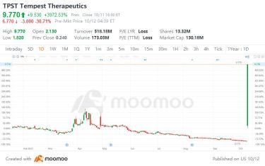 随着TPST股票飙升39.00％，华尔街迎来暴风雨