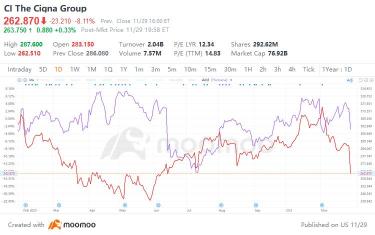 Health Insurance Stocks Cigna (CI), Humana (HUM) Eye Merger
