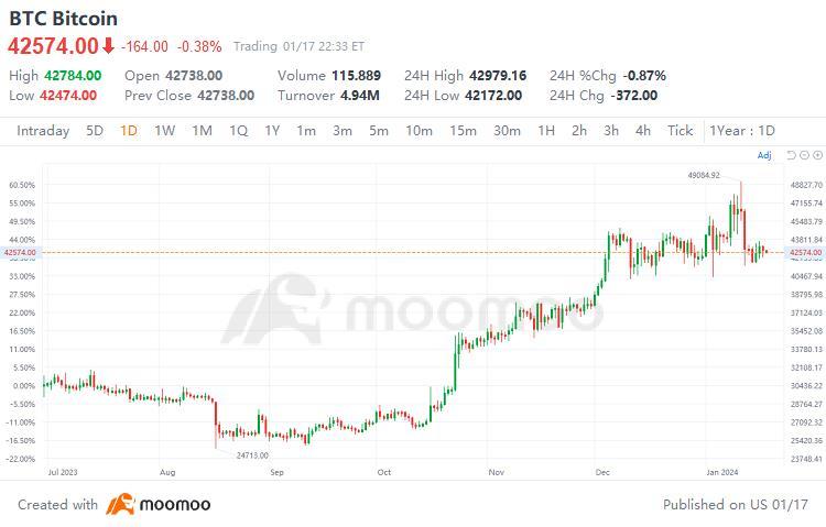 Bitcoin ETF Net Inflows Near $1B After Three Days