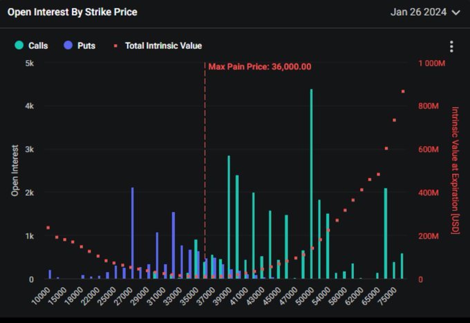 Options markets are suggesting that $Bitcoin (BTC.CC)$ will hit $50,000 by January. This also happens to be the same month that Bitcoin ETF approvals are expect...