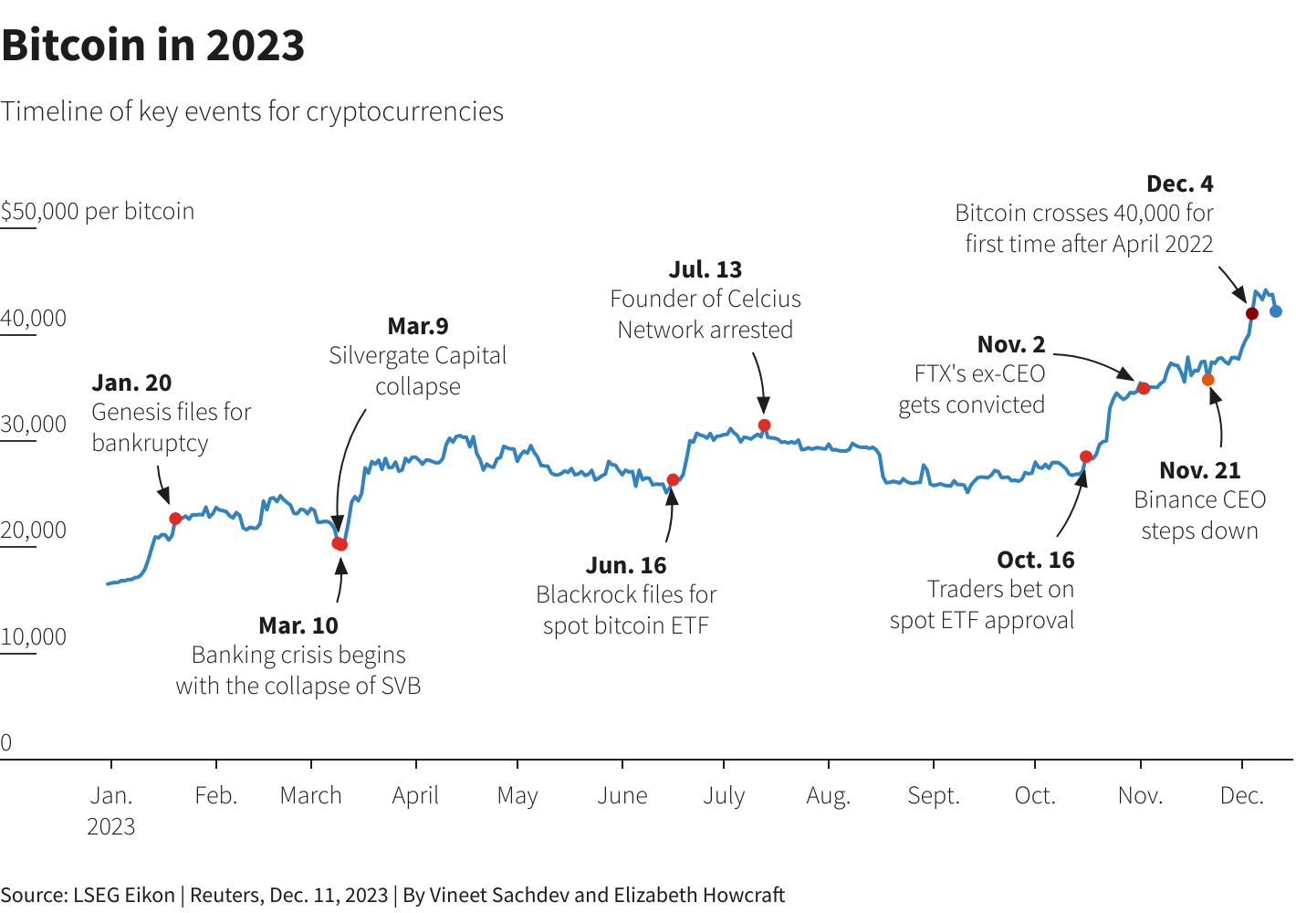 ビットコインは2023年に疑う人たちに逆らいます。 - moomooコミュニティ