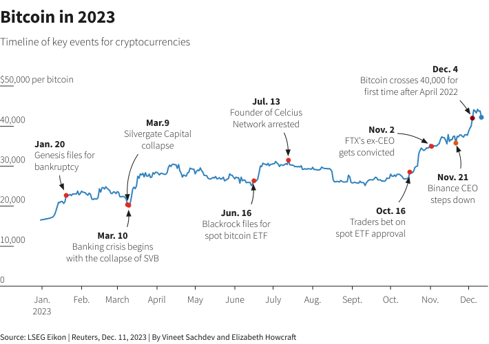 Bitcoin defies its doubters in 2023