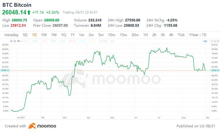 在美国证券交易委员会推迟对现货ETF申请的决定后，FocusBitcoin价格跌至2.6万美元