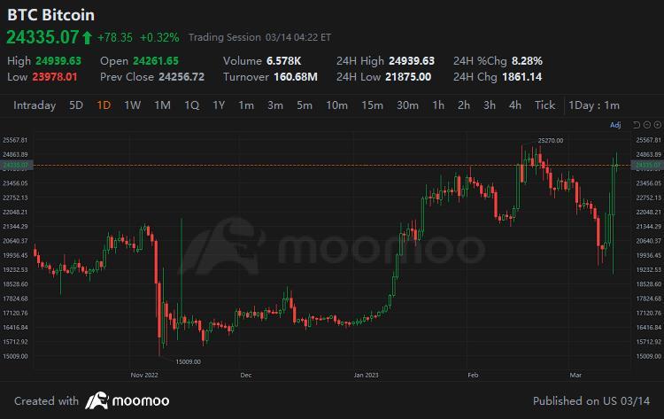 ビットコインは18％急騰し、24,000ドルを上回った。