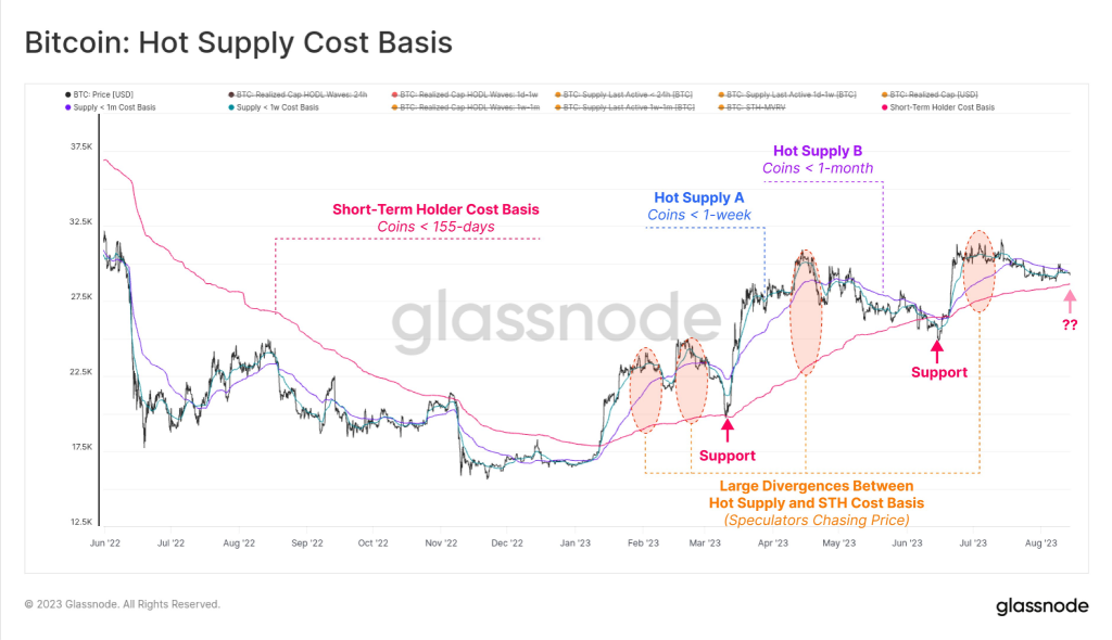 Glassnode 表示，比特币短期持有者的供应量暴跌至周期低点