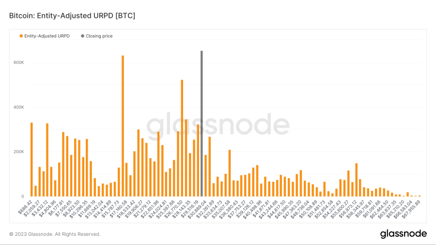 買いたいですか？ 30000ドルで最後に移動されたBitcoin供給の3.8％を記録しました