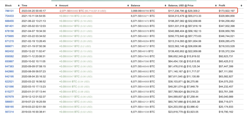 Ancient Bitcoin Whale Awakens, Abruptly Moves $60,700,000 in BTC at 4,258% Profit After Lying Low Since 2013