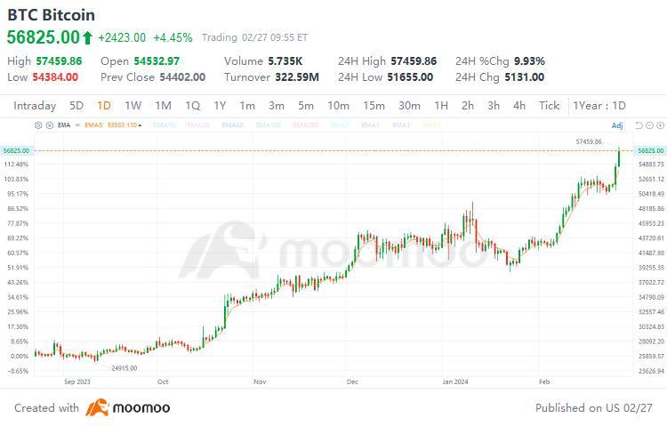 比特幣飆升至57,000美元以上，吸引大宗買家湧入。