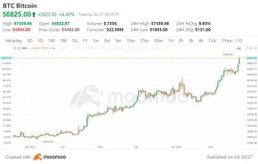 隨著大買家湧入，比特幣突破 57,000 美元