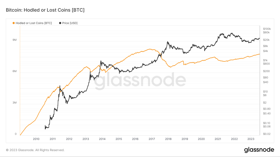 Buying the dip? Record 3.8% of the Bitcoin supply last moved at $30.2K