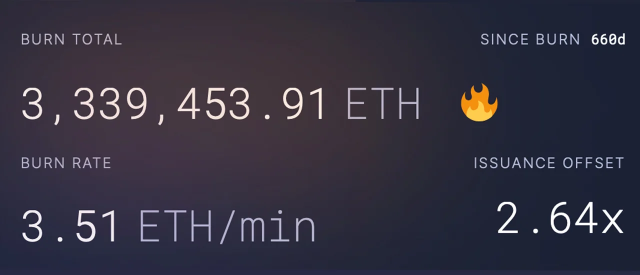 Ethereum Burns 3.33 Million Ether Valued at $6.1 Billion in 21 Months