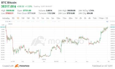 Crypto Stocks Soar as Bitcoin Nears 19-Month High