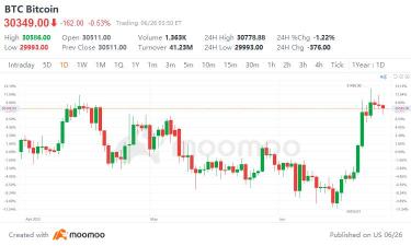 比特币跌破30,000美元；美国证券交易委员会批准首个杠杆比特币期货ETF