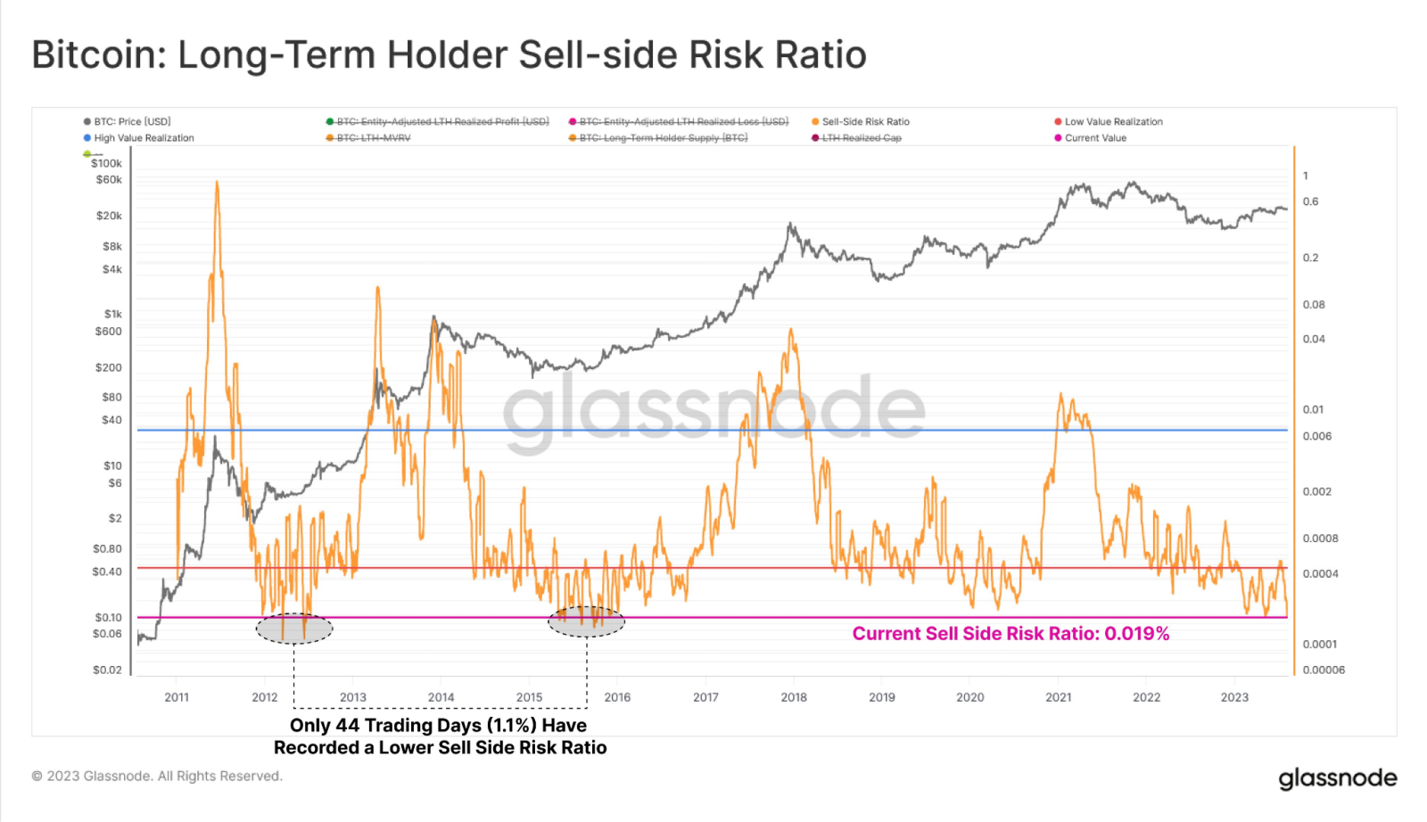 BTC短期持有人的供應量下降到週期低點，Glassnode表示