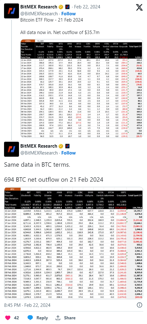 ビットコインETFの流入は、BTC価格が重要な50000ドルのサポートに近づく中で回復しました。