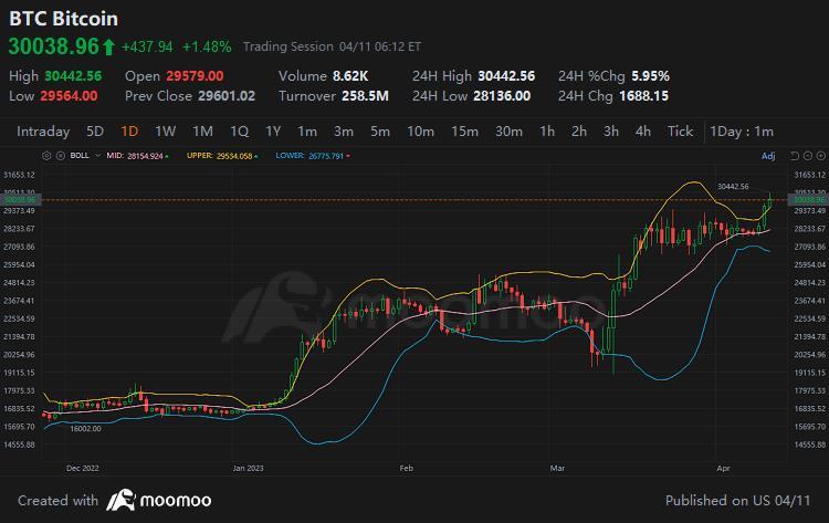 ビットコインは2022年6月以来初めて3万ドルを超えて急騰しました