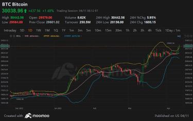 比特币自2022年6月以来首次涨至3万美元以上