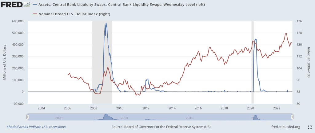 米国連邦準備制度理事会、欧州中央銀行などが協調してドル流動性を高める措置を取る; ビットコインが28,000ドルを超える