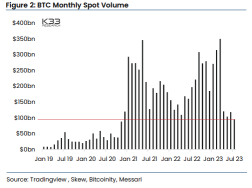 Bitcoin Turns Less Volatile Than S&P 500, Tech Stocks and Gold