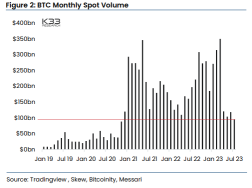 ビットコインは、S＆P 500、テック株、そしてゴールドよりもボラティリティが低下しています