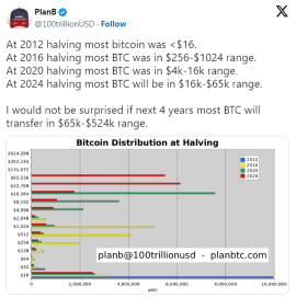 Bitcoin Starts the New Year Rising Past $45K, Highest Level Since April 2022