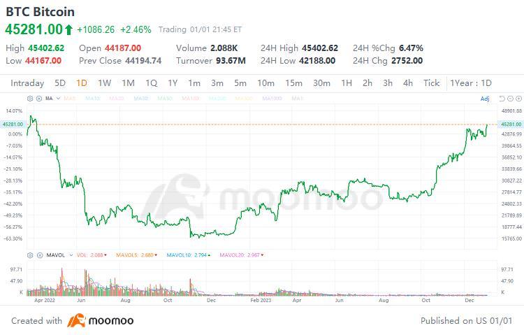 ビットコインが新年を迎えてスタートし、2022年4月以来の最高値である4.5万ドルを超えました。