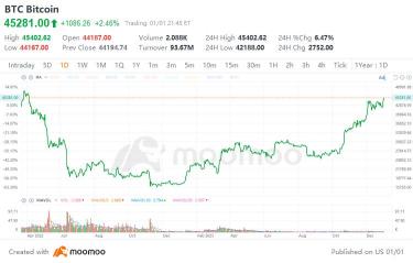 比特币在新年开始时涨至4.5万美元以上，为2022年4月以来的最高水平